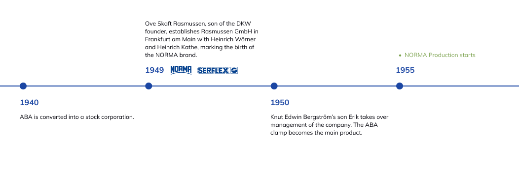 history timeline of NORMA Group