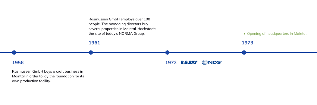 history timeline of NORMA Group