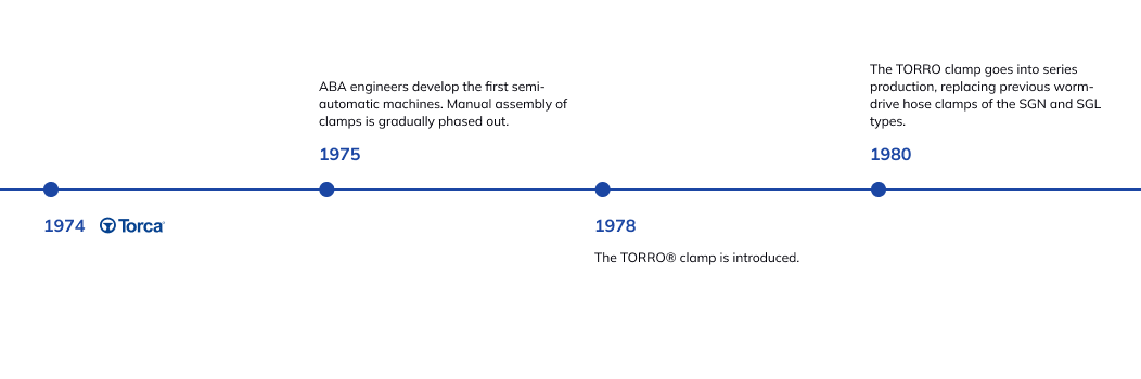 history timeline of NORMA Group