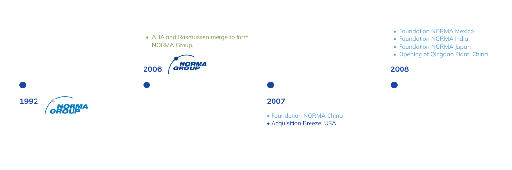 history timeline of NORMA Group