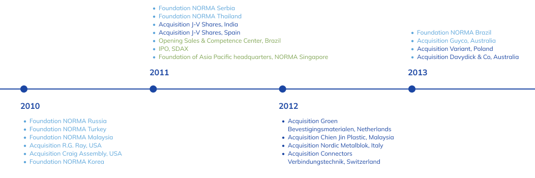 history timeline of NORMA Group