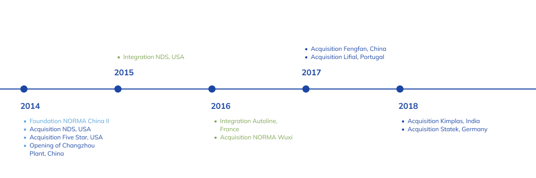 history timeline of NORMA Group
